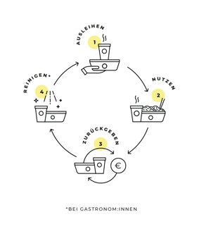 recupxrebowl_grafik_pfandsystem_kundschaft_1
